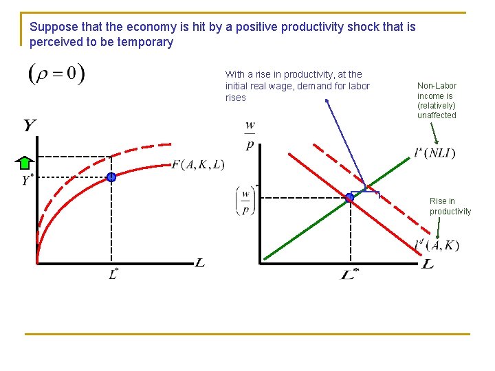 Suppose that the economy is hit by a positive productivity shock that is perceived