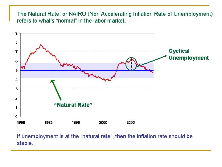 The Natural Rate, or NAIRU (Non Accelerating Inflation Rate of Unemployment) refers to what’s
