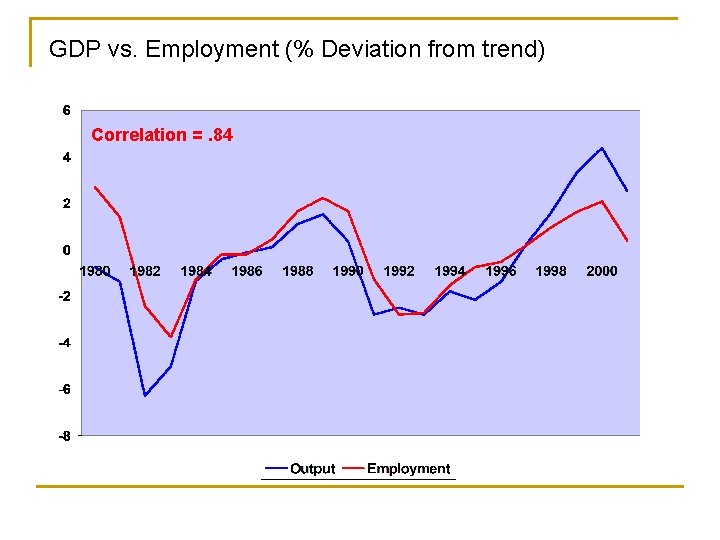 GDP vs. Employment (% Deviation from trend) Correlation =. 84 