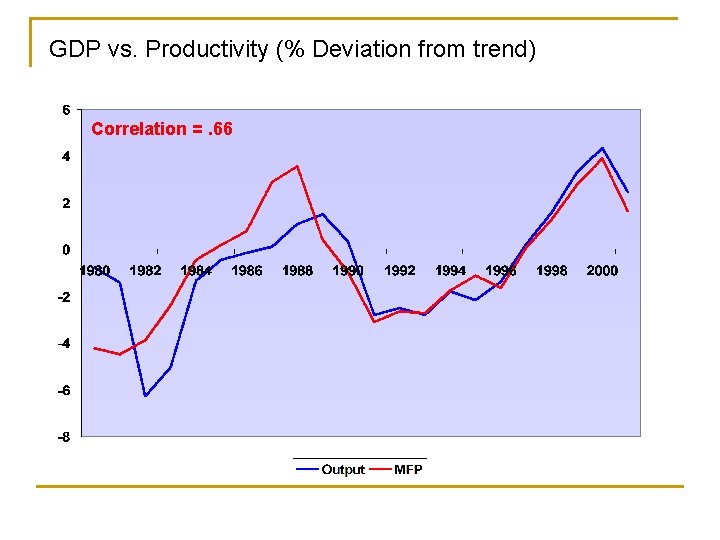 GDP vs. Productivity (% Deviation from trend) Correlation =. 66 