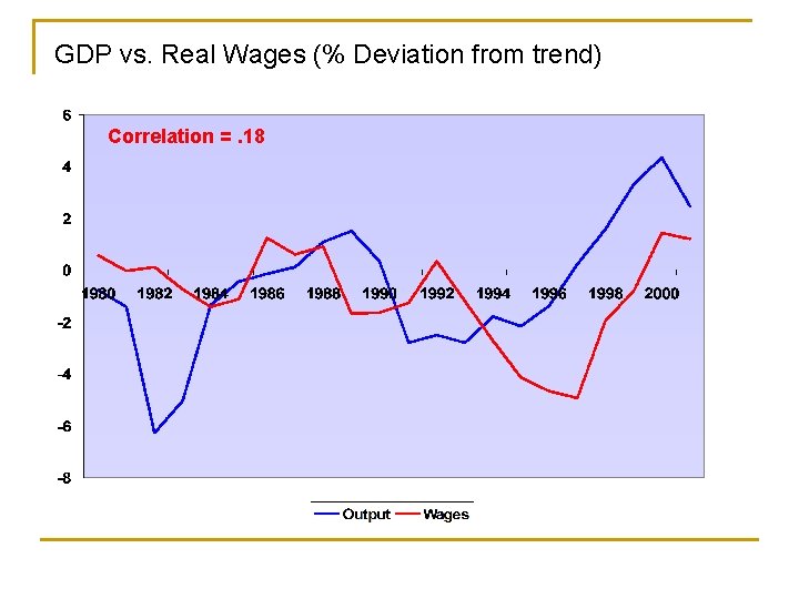 GDP vs. Real Wages (% Deviation from trend) Correlation =. 18 