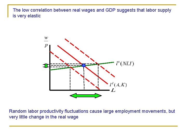 The low correlation between real wages and GDP suggests that labor supply is very