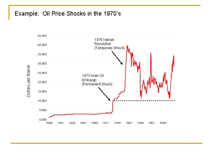 Example: Oil Price Shocks in the 1970’s Dollars per Barrel 1979 Iranian Revolution (Temporary