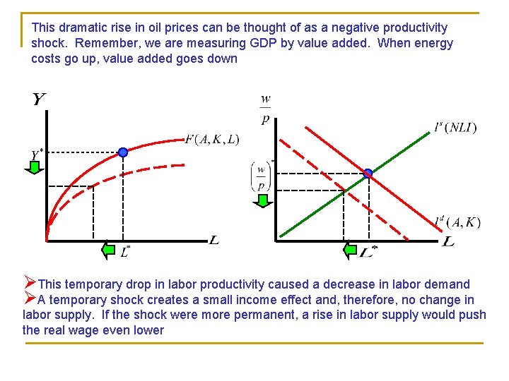 This dramatic rise in oil prices can be thought of as a negative productivity