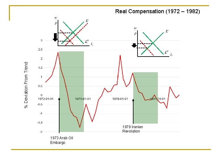 % Deviation From Trend Real Compensation (1972 – 1982) 1979 Iranian Revolution 1973 Arab