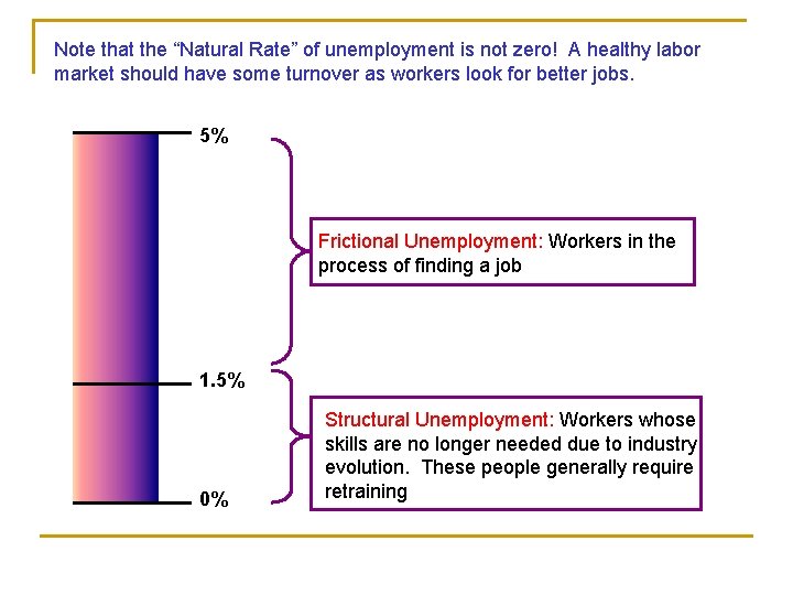 Note that the “Natural Rate” of unemployment is not zero! A healthy labor market