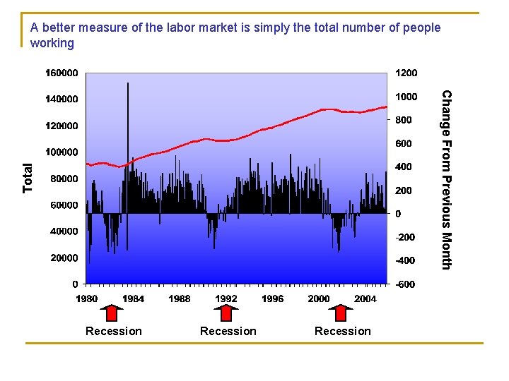 A better measure of the labor market is simply the total number of people