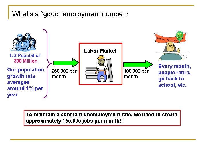 What’s a “good” employment number? Labor Market US Population 300 Million Our population growth