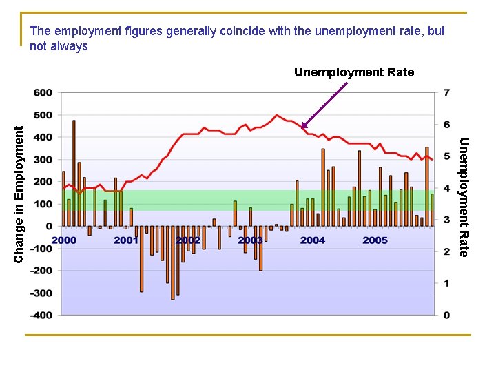 The employment figures generally coincide with the unemployment rate, but not always Unemployment Rate
