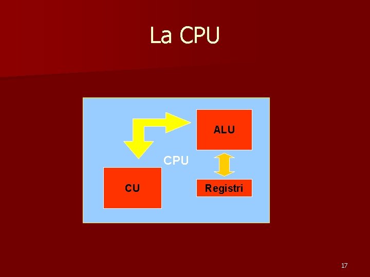 La CPU ALU CPU CU Registri 17 