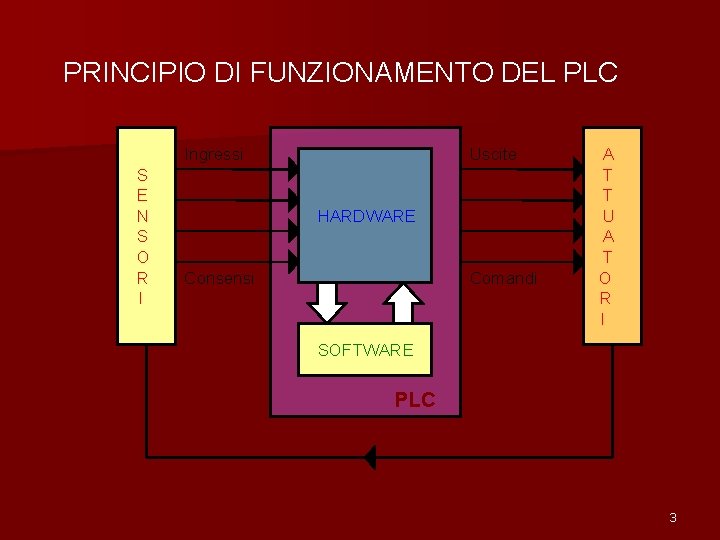 PRINCIPIO DI FUNZIONAMENTO DEL PLC Ingressi S E N S O R I Uscite