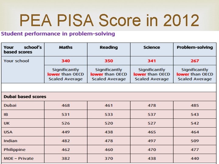 PEA PISA Score in 2012 