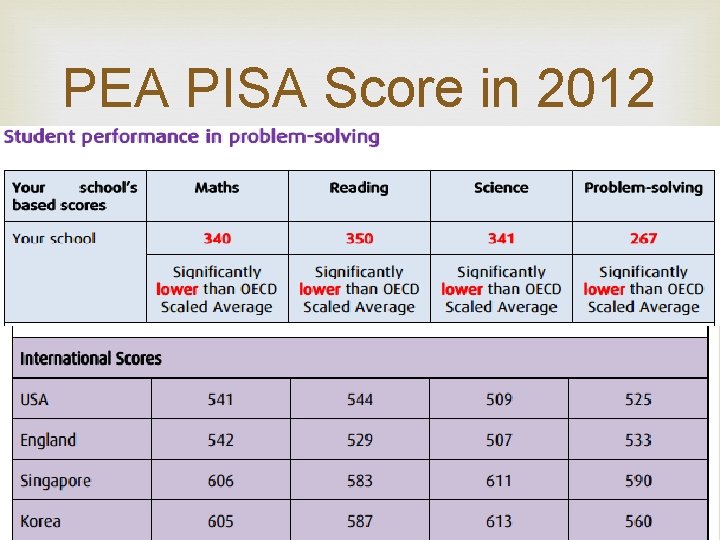 PEA PISA Score in 2012 