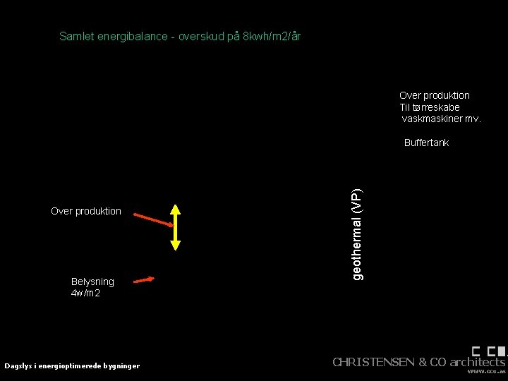 Samlet energibalance - overskud på 8 kwh/m 2/år Varme Belysning 4 w/m 2 ventilation
