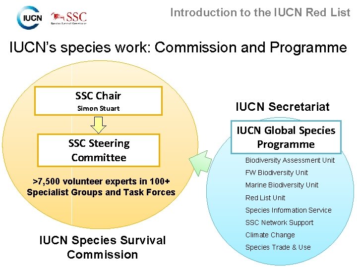 Introduction to the IUCN Red List IUCN’s species work: Commission and Programme SSC Chair