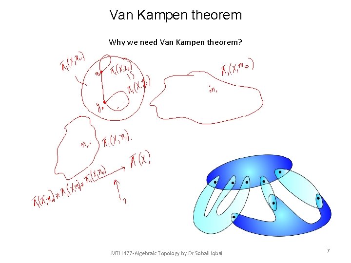 Van Kampen theorem Why we need Van Kampen theorem? MTH 477 -Algebraic Topology by