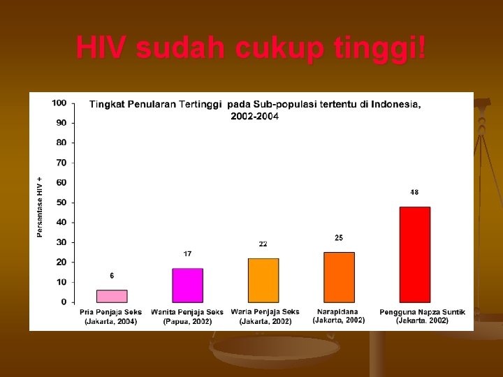 HIV sudah cukup tinggi! 