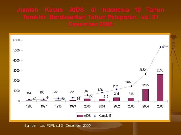 Jumlah Kasus AIDS di Indonesia 10 Tahun Terakhir Berdasarkan Tahun Pelaporan sd 31 Desember