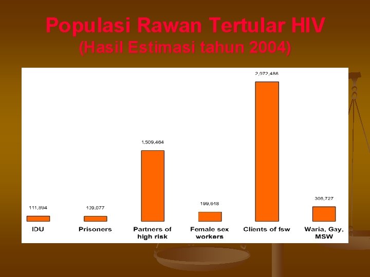 Populasi Rawan Tertular HIV (Hasil Estimasi tahun 2004) 