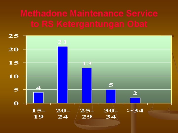 Methadone Maintenance Service to RS Ketergantungan Obat 