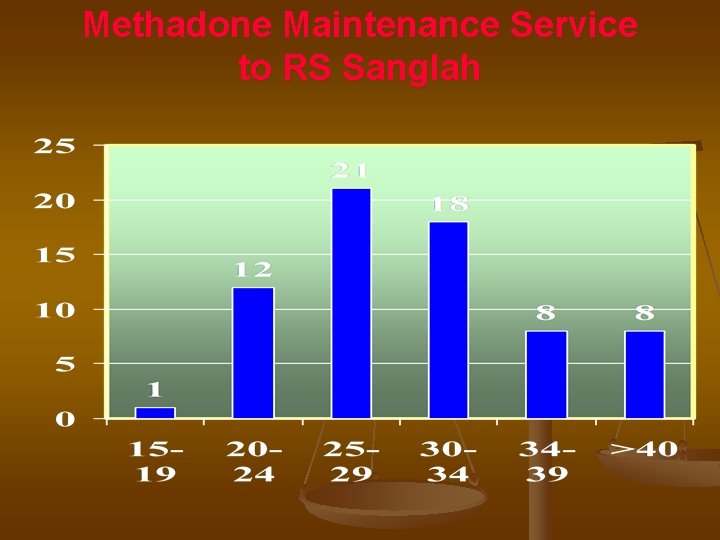 Methadone Maintenance Service to RS Sanglah 