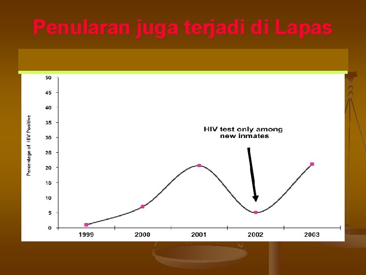 Penularan juga terjadi di Lapas 