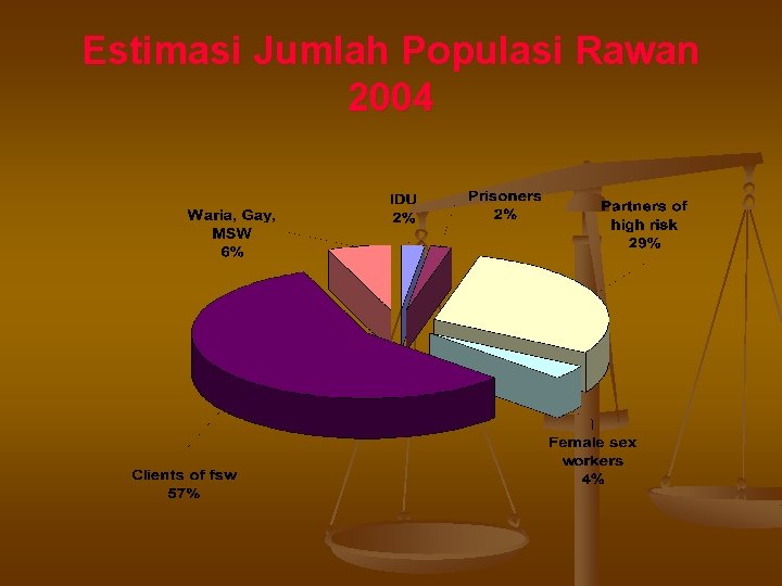 Estimasi Jumlah Populasi Rawan 2004 