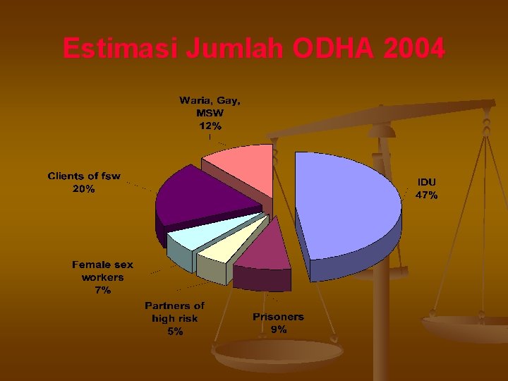 Estimasi Jumlah ODHA 2004 