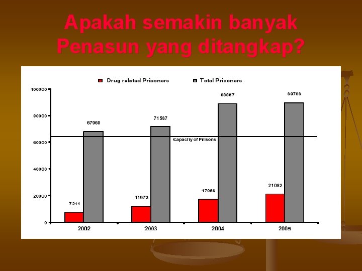 Apakah semakin banyak Penasun yang ditangkap? 