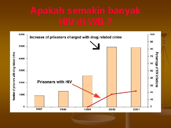 Apakah semakin banyak HIV di WB ? 