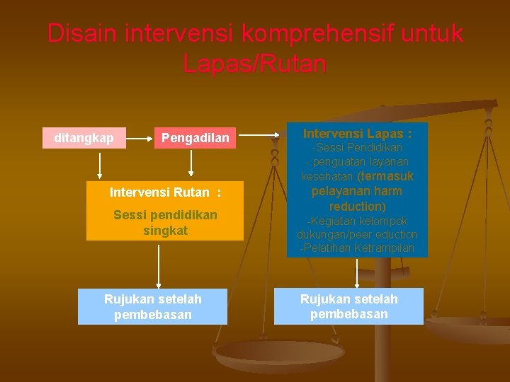 Disain intervensi komprehensif untuk Lapas/Rutan ditangkap Pengadilan Intervensi Rutan : Sessi pendidikan singkat Rujukan