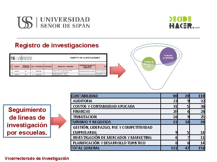 Registro de investigaciones Productos acreditables Trabajos de Investigacio nes Seguimiento de líneas de investigación