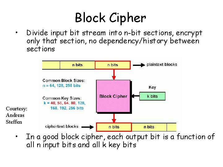 Block Cipher • Divide input bit stream into n-bit sections, encrypt only that section,