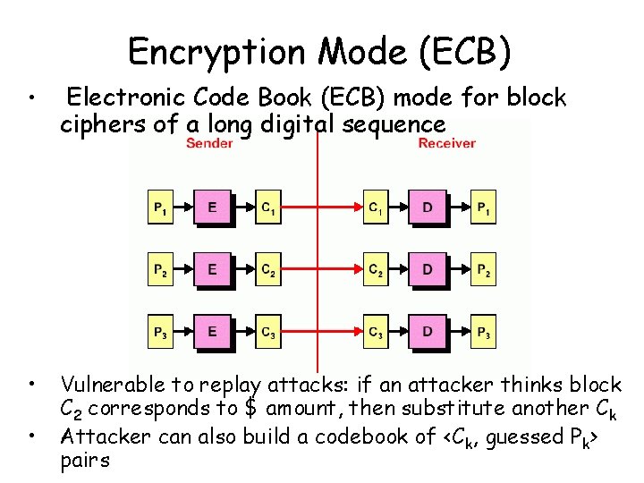 Encryption Mode (ECB) • Electronic Code Book (ECB) mode for block ciphers of a