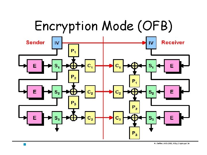 Encryption Mode (OFB) 