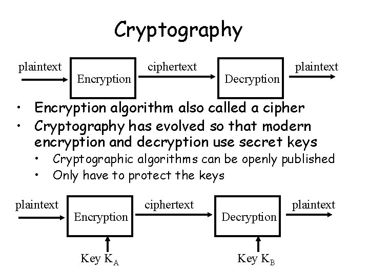 Cryptography plaintext Encryption ciphertext Decryption plaintext • Encryption algorithm also called a cipher •