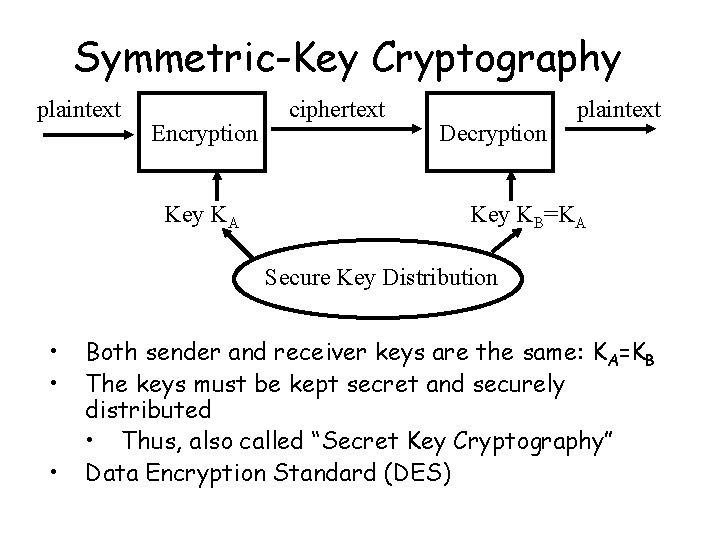 Symmetric-Key Cryptography plaintext Encryption Key KA ciphertext Decryption plaintext Key KB=KA Secure Key Distribution