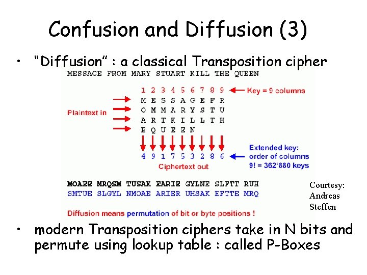 Confusion and Diffusion (3) • “Diffusion” : a classical Transposition cipher Courtesy: Andreas Steffen