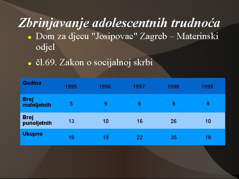 Zbrinjavanje adolescentnih trudnoća Dom za djecu "Josipovac" Zagreb – Materinski odjel čl. 69. Zakon