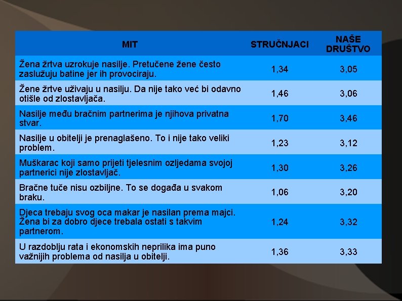 STRUČNJACI NAŠE DRUŠTVO Žena žrtva uzrokuje nasilje. Pretučene žene često zaslužuju batine jer ih