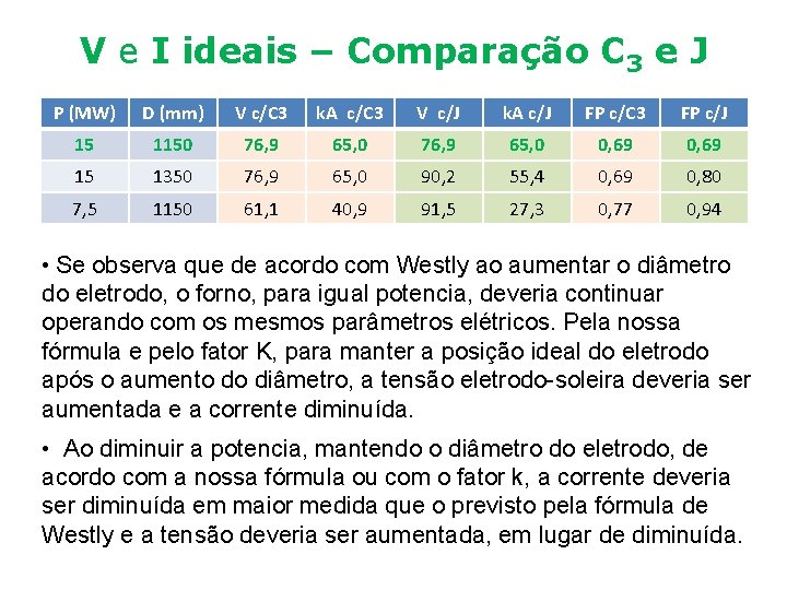 V e I ideais – Comparação C 3 e J P (MW) D (mm)