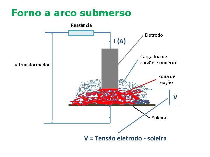 Forno a arco submerso Reatância I (A) V transformador Eletrodo Carga fria de carvão