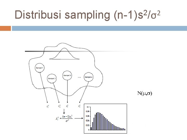 Distribusi sampling (n-1)s 2/σ2 