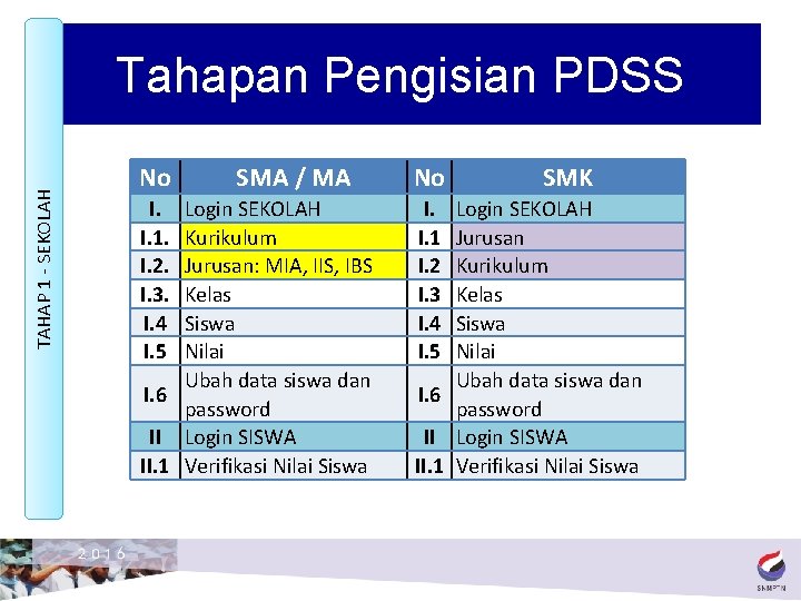 TAHAP 1 - SEKOLAH Tahapan Pengisian PDSS No I. I. 1. I. 2. I.