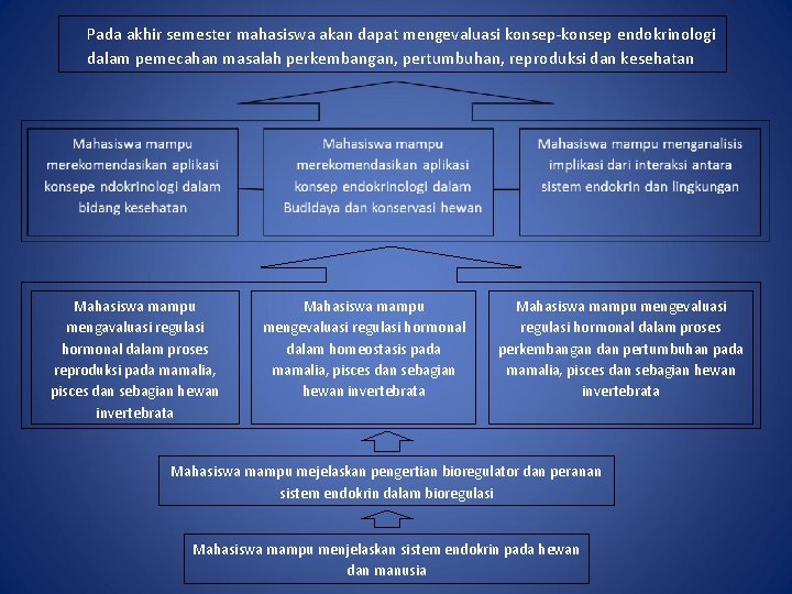 Pada akhir semester mahasiswa akan dapat mengevaluasi konsep-konsep endokrinologi dalam pemecahan masalah perkembangan, pertumbuhan,