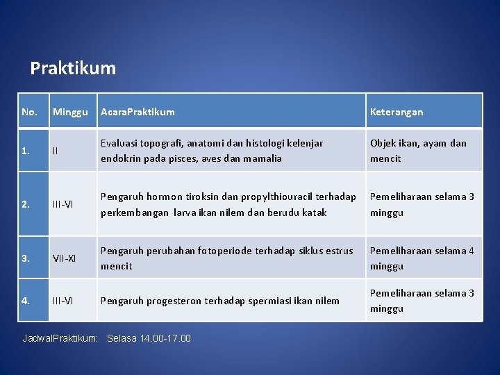 Praktikum No. Minggu Acara. Praktikum Keterangan 1. II Evaluasi topografi, anatomi dan histologi kelenjar