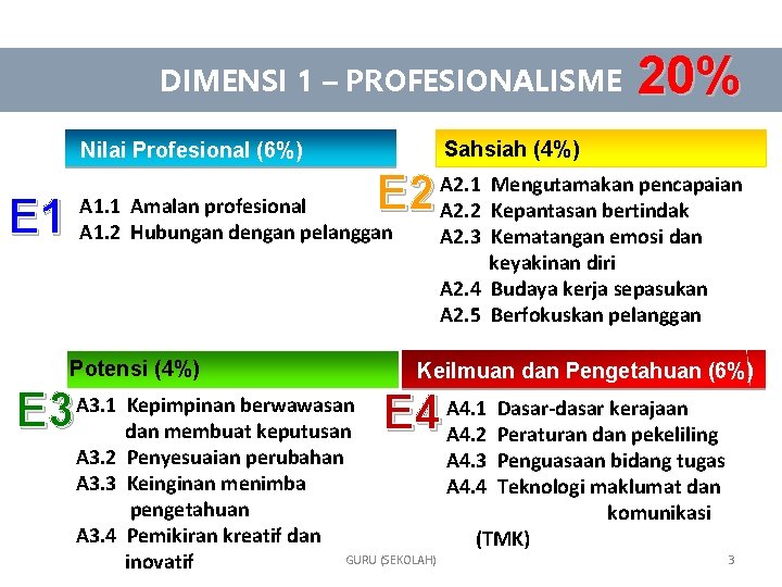 DIMENSI 1 – PROFESIONALISME Sahsiah (4%) Nilai Profesional (6%) E 2 E 1 A