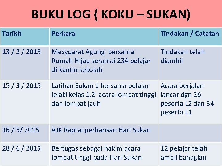 BUKU LOG ( KOKU – SUKAN) Tarikh Perkara Tindakan / Catatan 13 / 2015