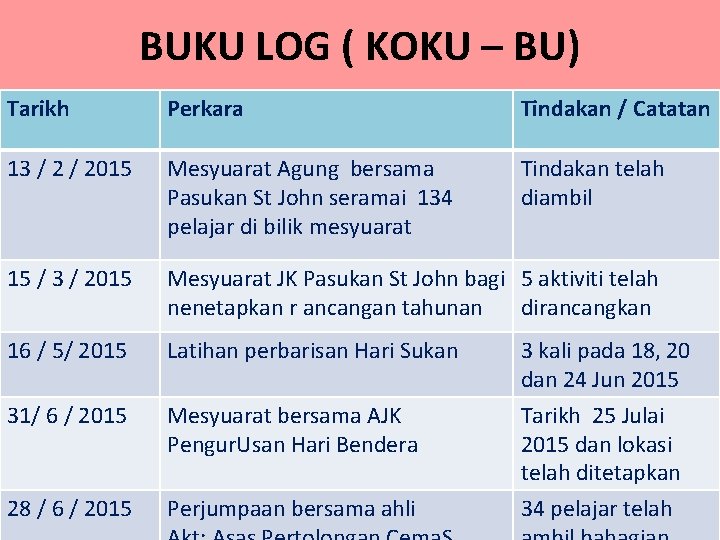 BUKU LOG ( KOKU – BU) Tarikh Perkara Tindakan / Catatan 13 / 2015