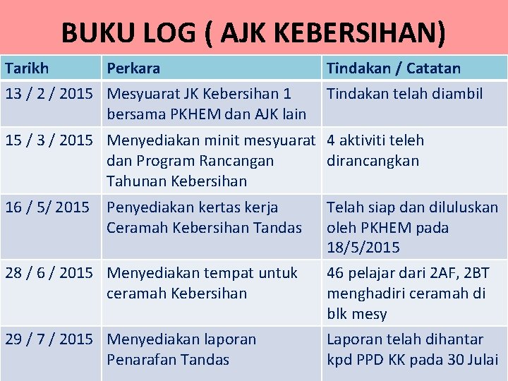 BUKU LOG ( AJK KEBERSIHAN) Tarikh Perkara 13 / 2015 Mesyuarat JK Kebersihan 1